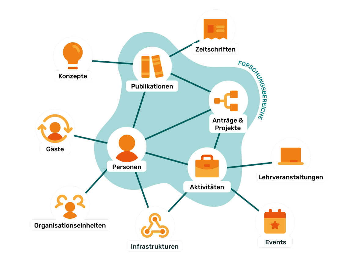 Entities Overview