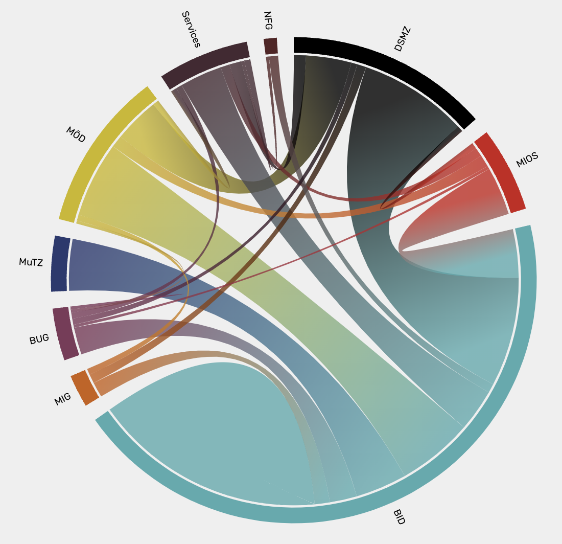 Ein Chord-Diagramm zeigt die Zusammenarbeit einer Abteilung (in diesem Fall BID) mit den anderen Abteilungen. Dabei werden Publikationen aus 5 Jahren berücksichtigt.