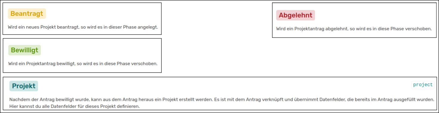 Projekt Phasen