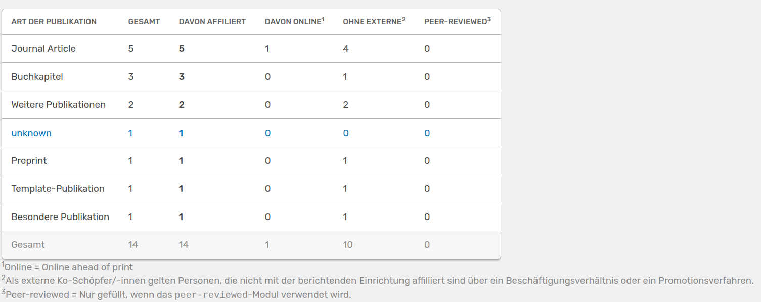 Statistik Publikation
