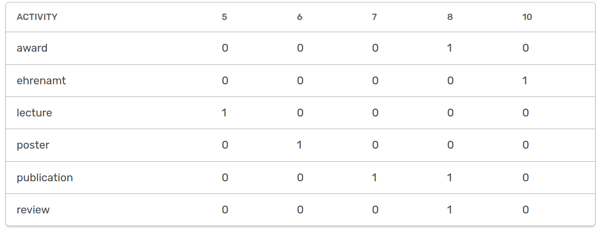 table type month outcome